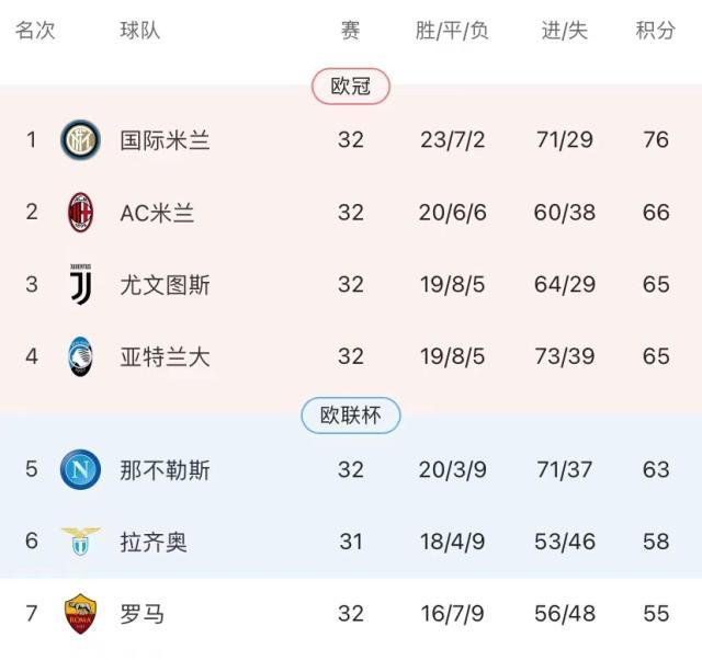 pg游戏官网登录入口-欧超梦碎！最后6轮，意甲四强要为欧冠门票争破头